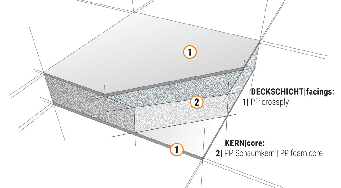Leichtbau-Sandwichpaneel aus glasfaserverstärktem PP mit UV-stabiler, lackierfreier Oberfläche